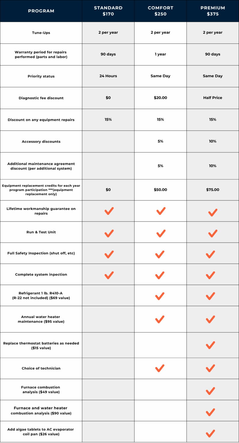A chart that breaks down Sheets Heating, Cooling & Plumbing's Maintenance plan